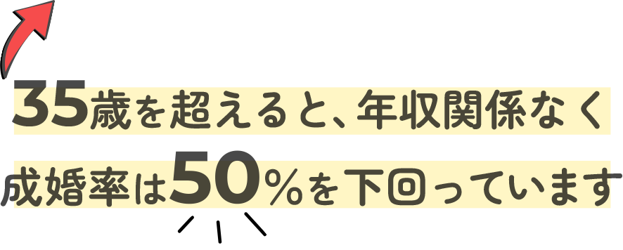 35歳を超えると、年収関係なく成婚率は50％を下回っています