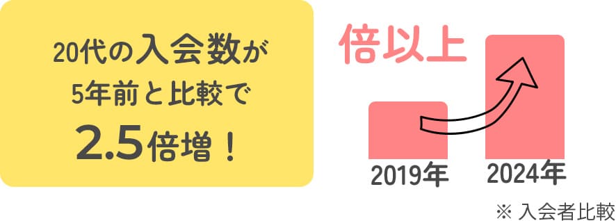 20代の入会数が5年前と比較で2.5倍増！