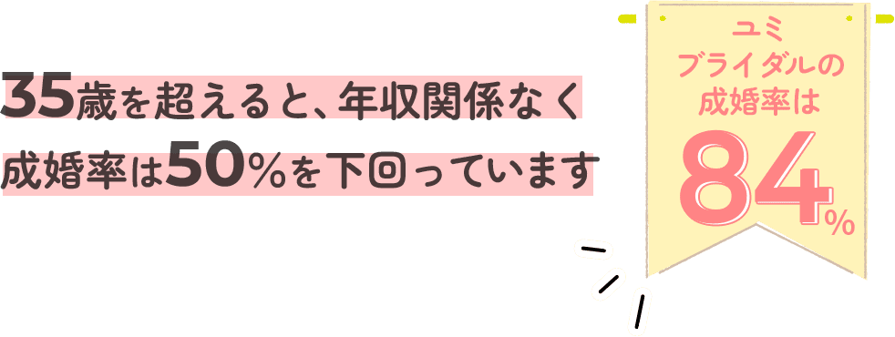 35歳を超えると、年収関係なく成婚率は50％を下回っています