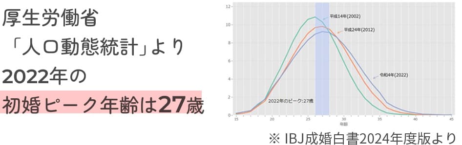 厚生労働省「人口動態統計」より2022年の初婚ピーク年齢は27歳