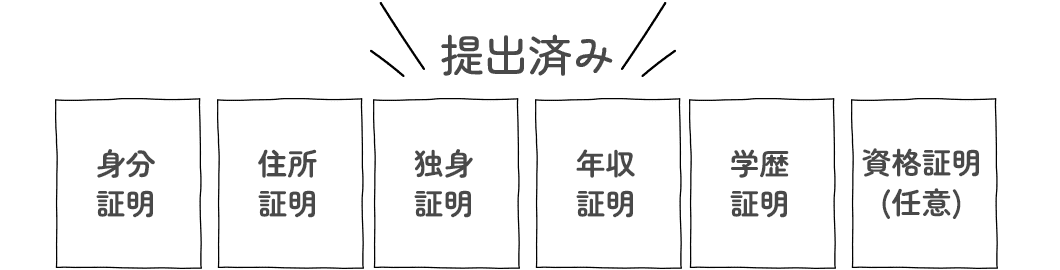 身分証明書など提出済み